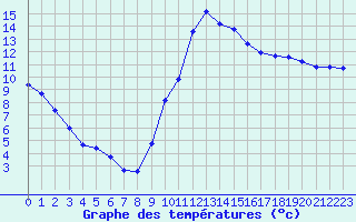 Courbe de tempratures pour Guidel (56)