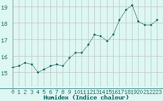 Courbe de l'humidex pour Dinard (35)