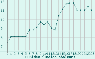 Courbe de l'humidex pour Bourg-en-Bresse (01)