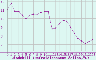Courbe du refroidissement olien pour Coulommes-et-Marqueny (08)
