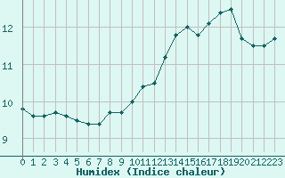 Courbe de l'humidex pour Guret (23)