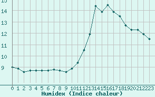 Courbe de l'humidex pour Ciudad Real (Esp)