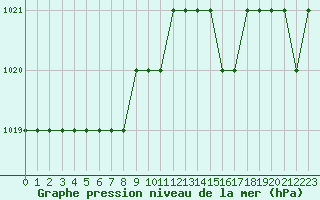 Courbe de la pression atmosphrique pour Sgur-le-Chteau (19)