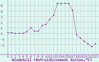 Courbe du refroidissement olien pour Villefontaine (38)