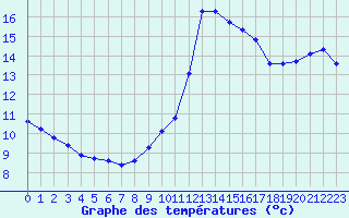 Courbe de tempratures pour Dounoux (88)