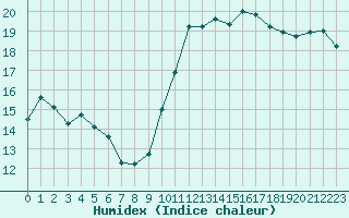 Courbe de l'humidex pour Ploudalmezeau (29)