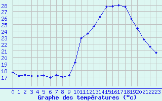 Courbe de tempratures pour Le Mesnil-Esnard (76)