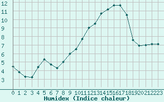 Courbe de l'humidex pour Chteauroux (36)