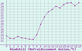 Courbe du refroidissement olien pour Mouilleron-le-Captif (85)