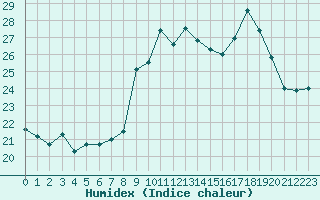 Courbe de l'humidex pour Porquerolles (83)