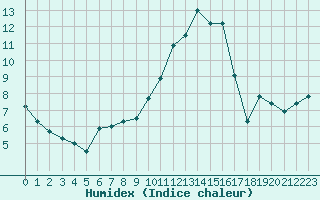 Courbe de l'humidex pour Angers-Marc (49)