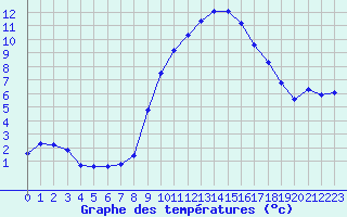 Courbe de tempratures pour Variscourt (02)