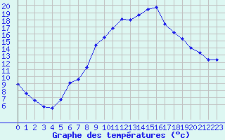 Courbe de tempratures pour Figari (2A)