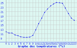 Courbe de tempratures pour Saint-Jean-de-Liversay (17)
