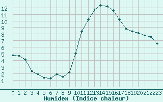 Courbe de l'humidex pour Narbonne-Ouest (11)