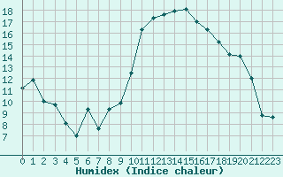 Courbe de l'humidex pour Auch (32)