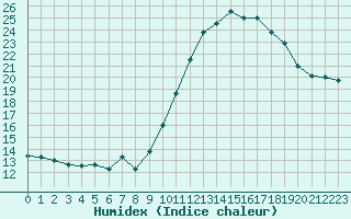 Courbe de l'humidex pour Saint-Michel-Mont-Mercure (85)