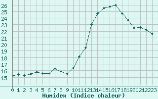 Courbe de l'humidex pour Caen (14)