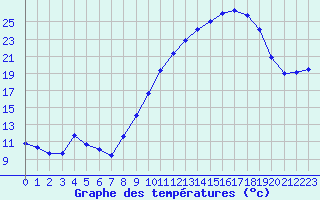 Courbe de tempratures pour Brigueuil (16)