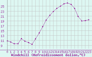 Courbe du refroidissement olien pour Brigueuil (16)