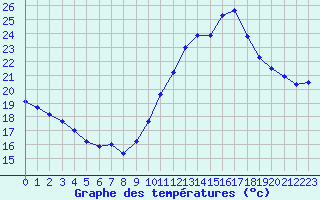 Courbe de tempratures pour Creil (60)