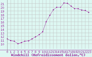 Courbe du refroidissement olien pour Cherbourg (50)
