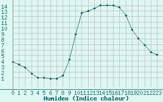 Courbe de l'humidex pour Cannes (06)