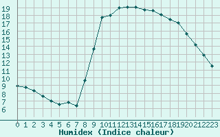 Courbe de l'humidex pour Cannes (06)