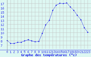 Courbe de tempratures pour Guidel (56)