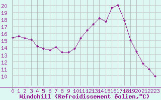 Courbe du refroidissement olien pour Estres-la-Campagne (14)