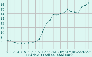 Courbe de l'humidex pour Perpignan Moulin  Vent (66)