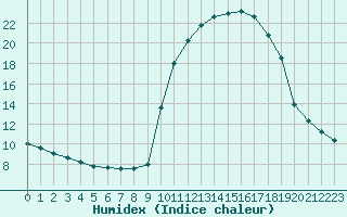 Courbe de l'humidex pour La Javie (04)