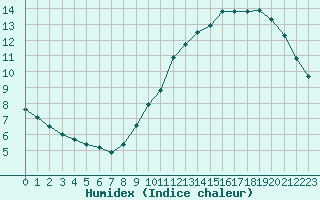 Courbe de l'humidex pour L'Huisserie (53)