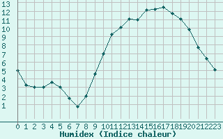 Courbe de l'humidex pour Alenon (61)