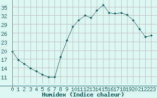 Courbe de l'humidex pour Selonnet (04)