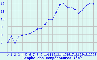 Courbe de tempratures pour Charleville-Mzires (08)