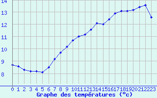 Courbe de tempratures pour Bouligny (55)