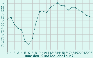 Courbe de l'humidex pour Salon-de-Provence (13)