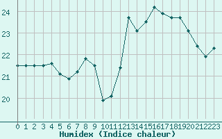 Courbe de l'humidex pour Le Talut - Belle-Ile (56)