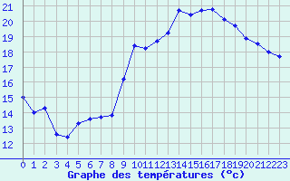 Courbe de tempratures pour Cambrai / Epinoy (62)