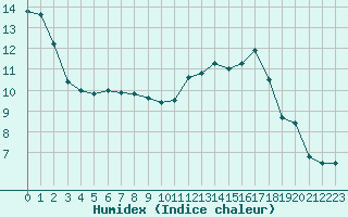 Courbe de l'humidex pour Agen (47)