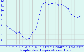 Courbe de tempratures pour Mende - Chabrits (48)