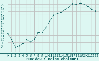 Courbe de l'humidex pour Avord (18)