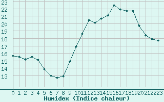 Courbe de l'humidex pour Lemberg (57)