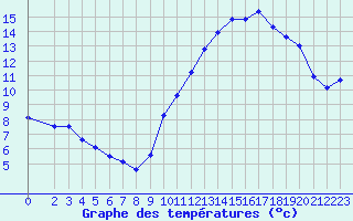 Courbe de tempratures pour Bannay (18)