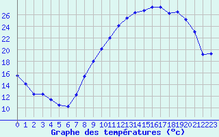Courbe de tempratures pour Epinal (88)