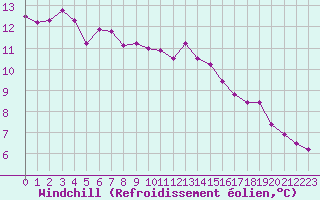 Courbe du refroidissement olien pour Besn (44)