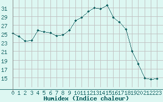 Courbe de l'humidex pour Lyon - Saint-Exupry (69)