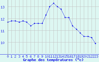 Courbe de tempratures pour Saint-Georges-d