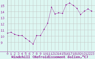 Courbe du refroidissement olien pour Saint-Martin-de-Londres (34)